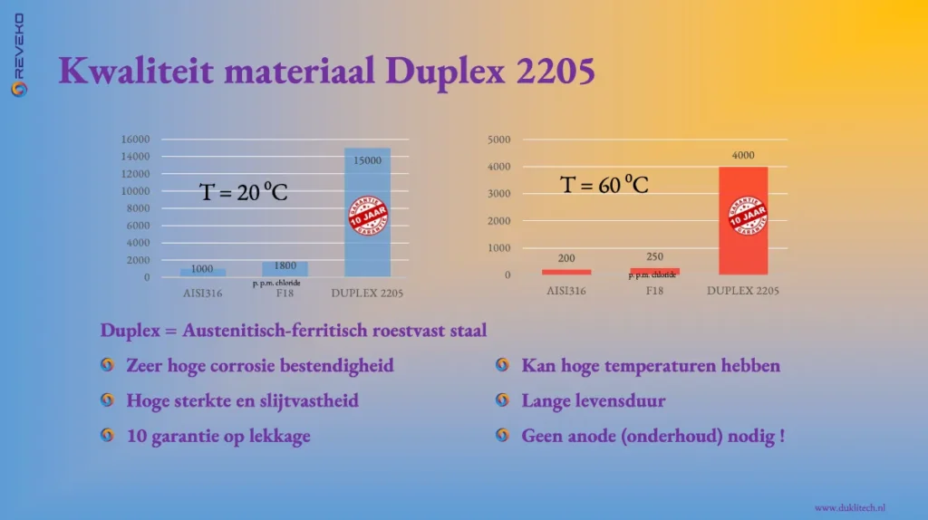 Duplex-rvs-roestvrijstaal boiler