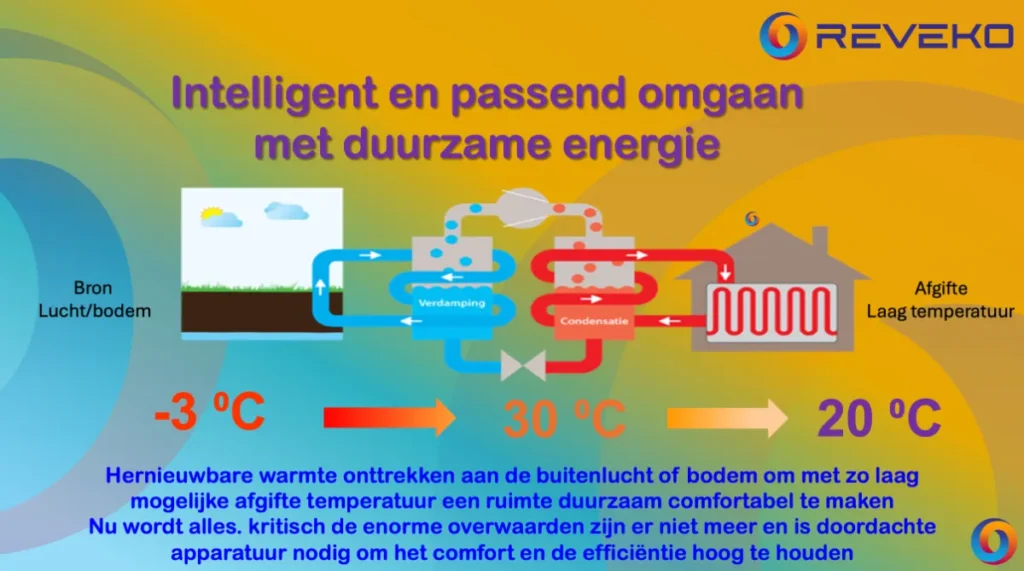 Duurzaam-verwarmen-met-warmtepomp